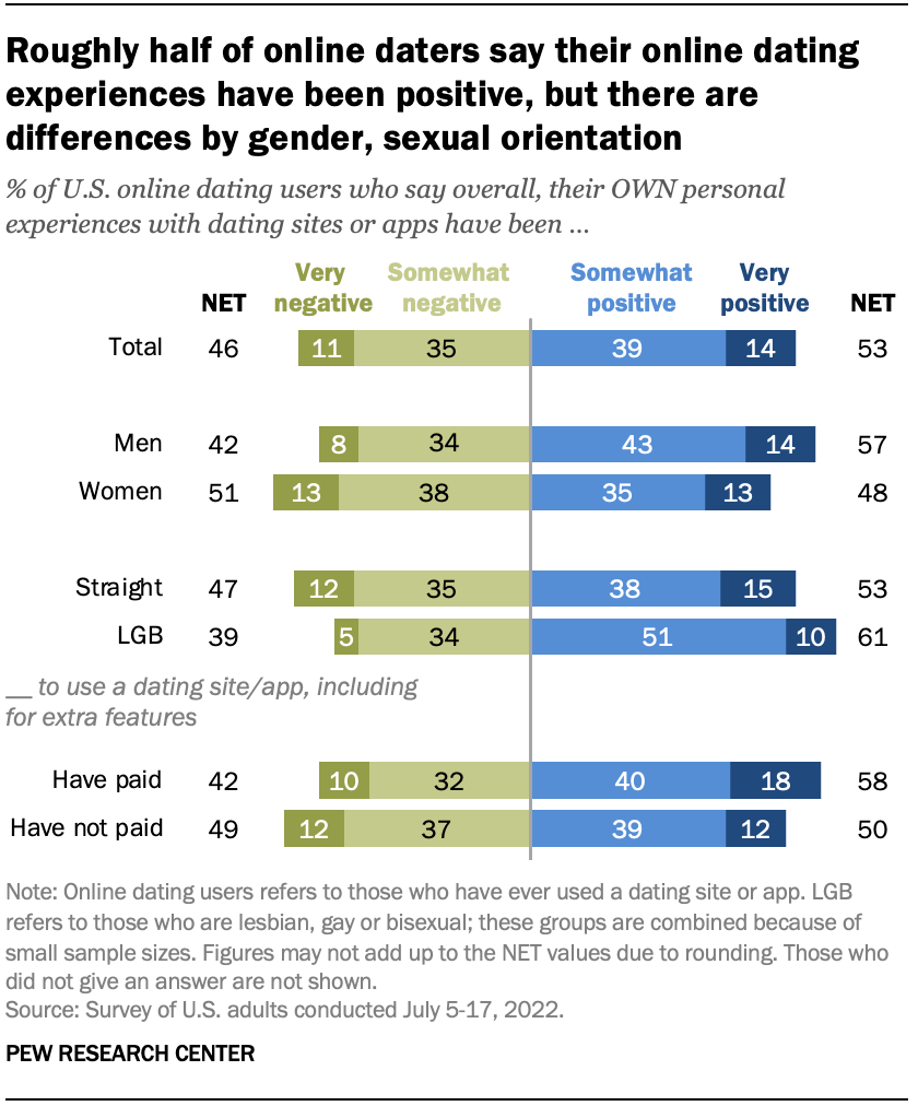 A bar chart showing that roughly half of online daters say their online dating experiences have been positive, but there are differences by gender and sexual orientation