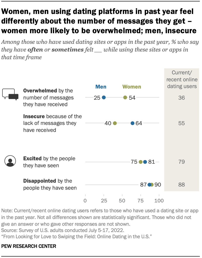 A chart showing that women and men using dating platforms in the past year feel differently about the number of messages they get – women are more likely to be overwhelmed and men are more likely to be insecure