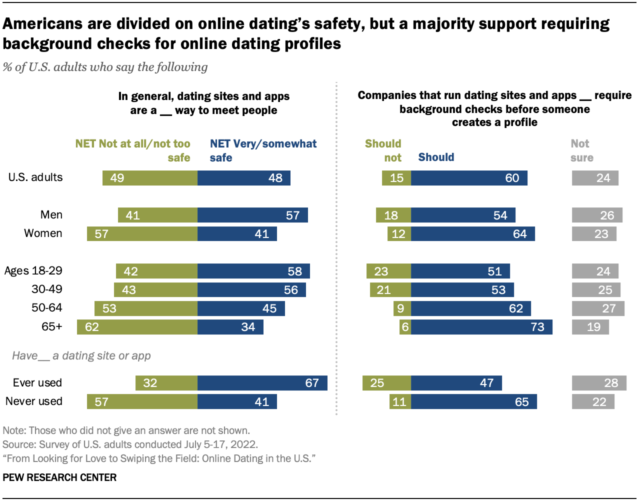 A bar chart showing that Americans are divided on online dating’s safety, but a majority support requiring background checks for online dating profiles