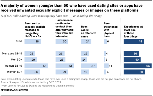 A bar chart showing that A majority of women younger than 50 who have used dating sites or apps have received unwanted sexually explicit messages or images on these platforms