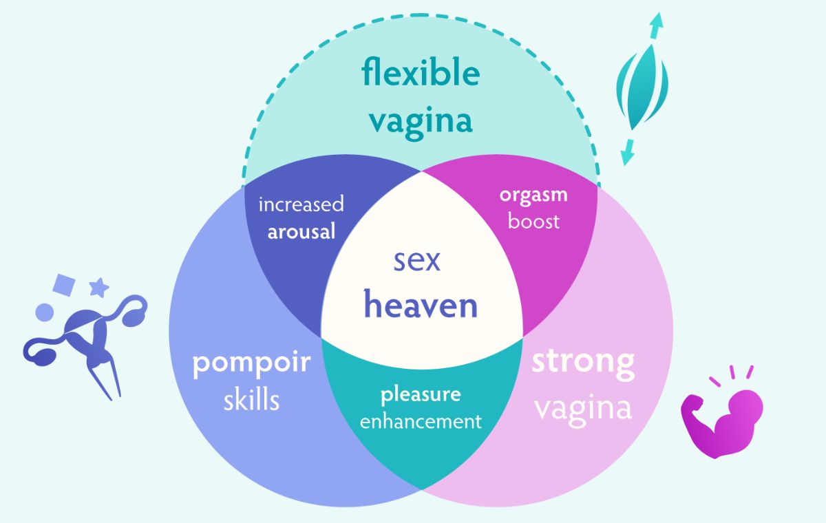 Pompoir Flexibility Strength Venn Diagram