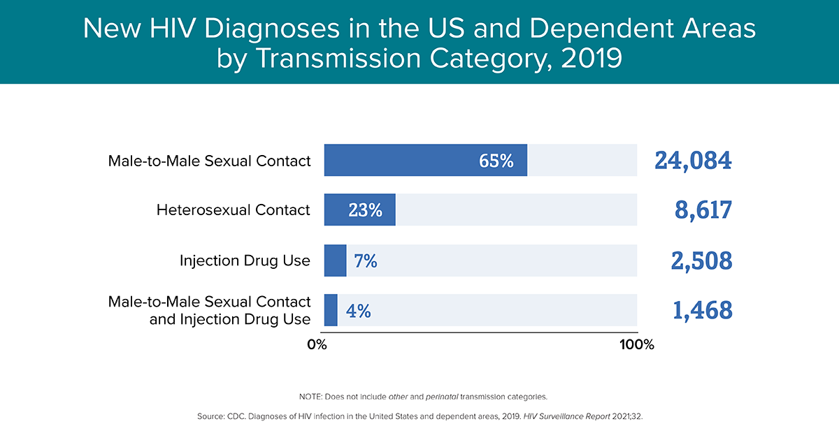 Is Bareback Sex Ideal For You And Your Partner CDC HIV Statistics 