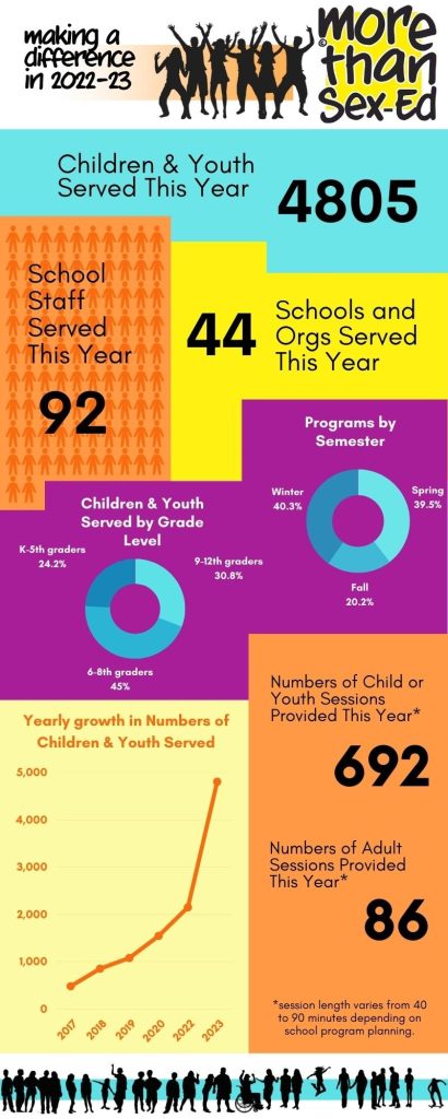 The Figures talk for themselves! — much more than intercourse-ed is a Los Angeles dependent challenge of Local community Partners®