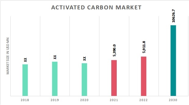 Activated Carbon Market | Qualitative Insights on Application & Outlook by Share, Future Growth 2030
