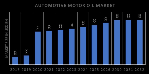 Automotive Motor Oil Market | Qualitative Insights on Application & Outlook by Share, Future Growth 2032