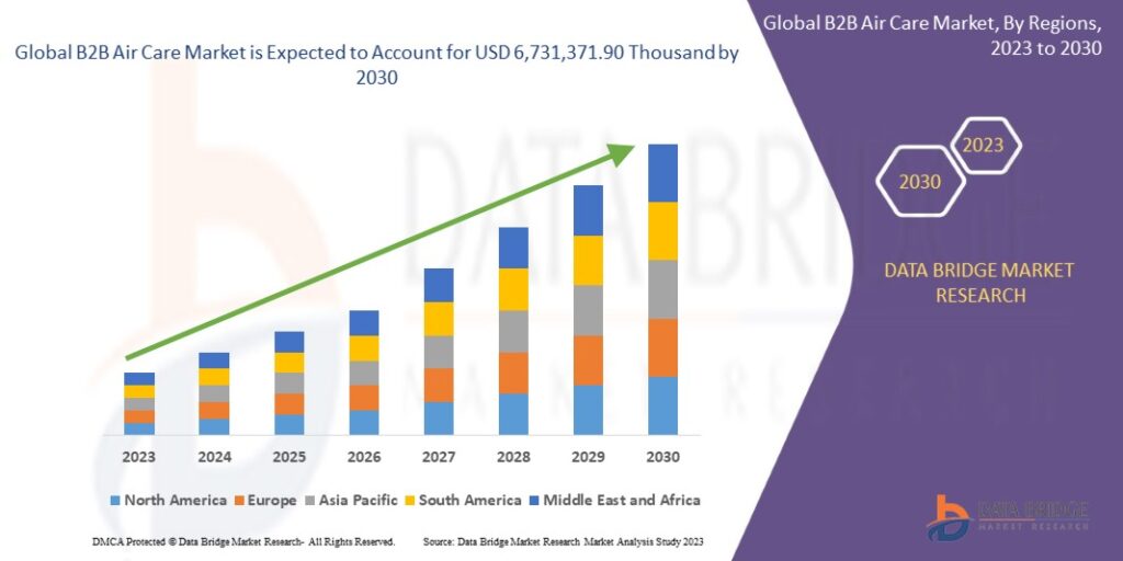 Emerging technologies in commercial b2b air care market