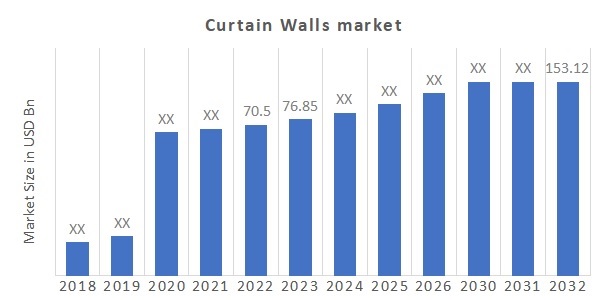 Curtain Walls MarketShowing Impressive Growth during Forecast by 2032