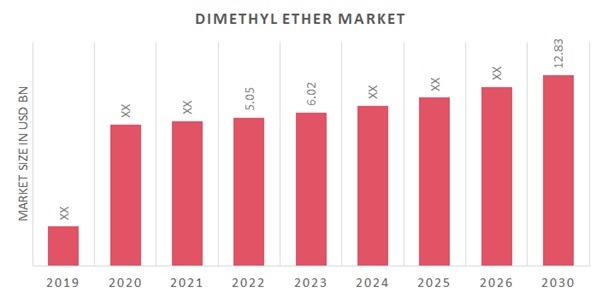 Dimethyl Ether (DME) Market Growing Trade Among Emerging Economies Opening New Opportunities To 2030