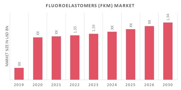 Fluoroelastomers (FKM) Market Showing Impressive Growth during Forecast by 2030