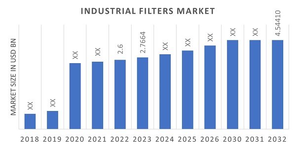 Industrial Filters Market Projected a Rise at a CAGR of 6.40%
