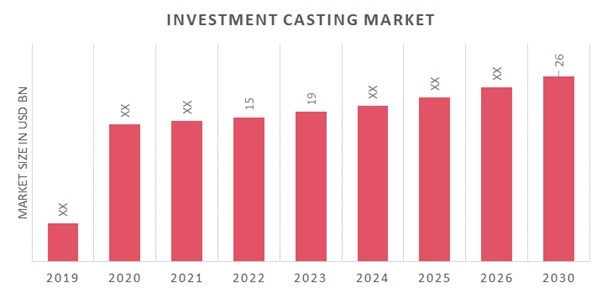 Investment Casting Market Booming Worldwide Opportunity with Innovations | Forecast to 2030