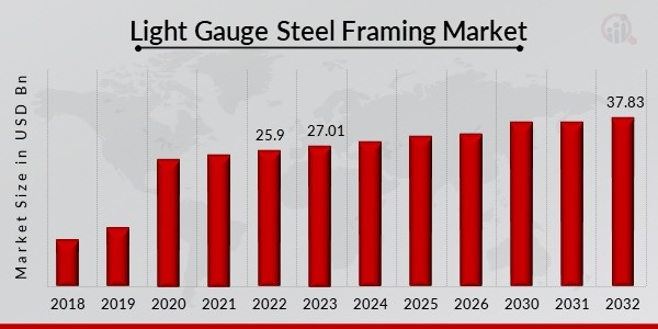 Light Gauge Steel Framing Market Showing Impressive Growth during Forecast by 2032