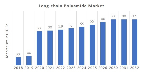 Long-chain Polyamide Market Showing Impressive Growth during Forecast by 2032
