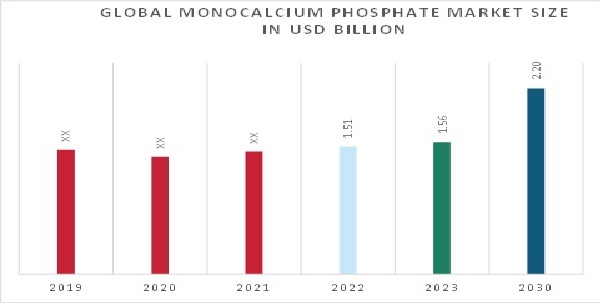 Monocalcium Phosphate Market Projected a Rise at a CAGR of 5.00%