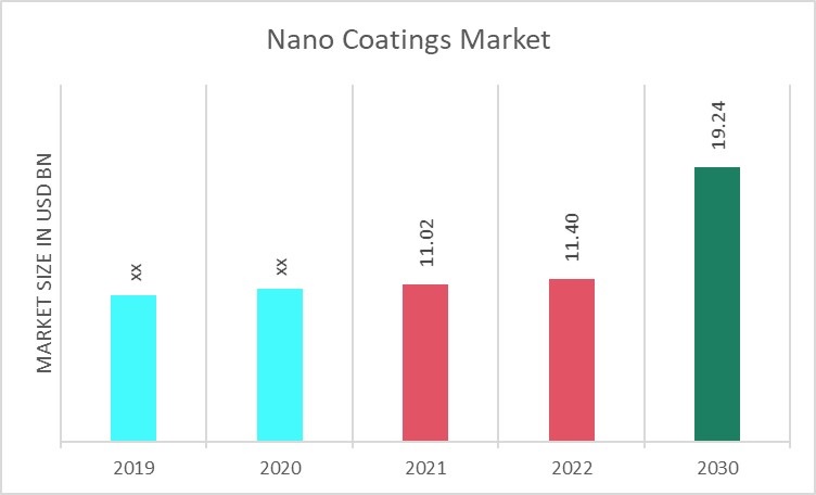 Nano Coatings Market Showing Impressive Growth during Forecast by 2030