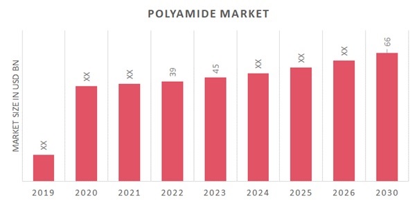 Polyamide Market Booming Worldwide Opportunity with Innovations | Forecast to 2030