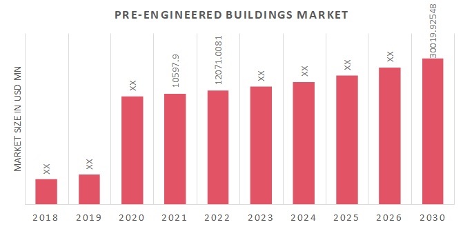 Pre-Engineered Buildings Market Showing Impressive Growth during Forecast by 2030