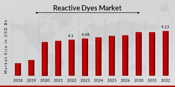 Reactive Dyes Market Showing Impressive Growth during Forecast by 2032