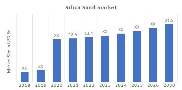 Silica Sand Market Showing Impressive Growth during Forecast by 2030