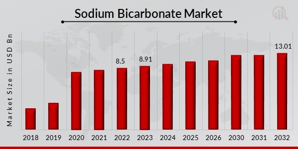 Sodium Bicarbonate Market Growth to Record CAGR of 4.85% up to 2032