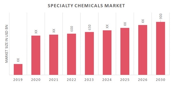 Specialty Chemicals Market Projected a Rise at a CAGR of 5.00%