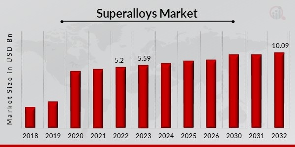 Superalloys Market Showing Impressive Growth during Forecast by 2032