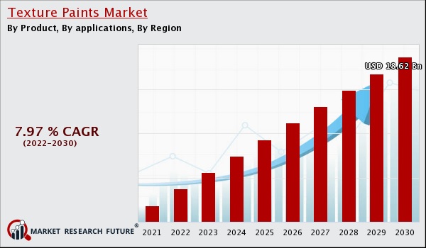 Texture Paints Market Expanding at a Healthy 7.973% CAGR by 2030| Industry Analysis by Top Leading Player, Key Regions, Future Demand and Forecast up to 2030