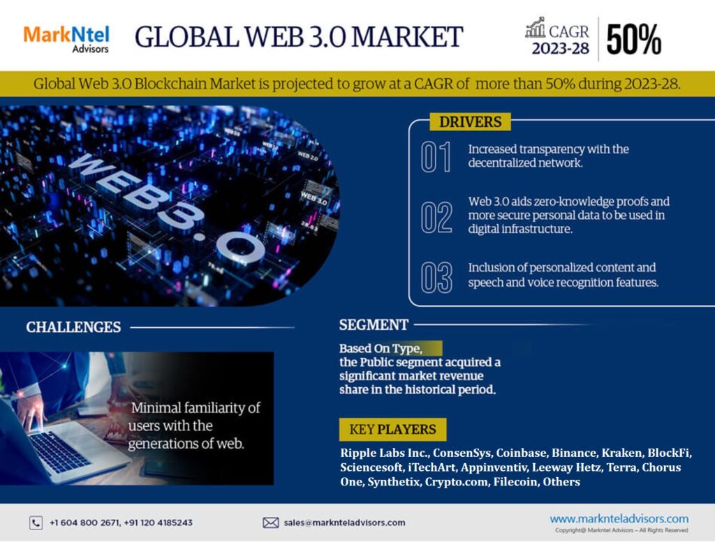 Global Web 3.0 Market Booming Worldwide with Latest Trend and Future Scope by 2028