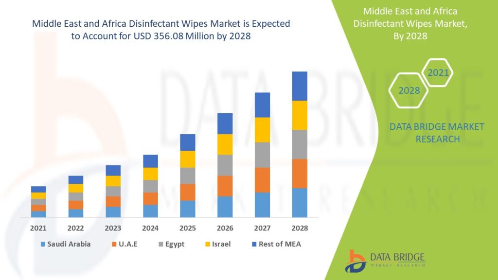 Middle East and Africa Disinfectant Wipes: A Clean Revolution in Hygiene