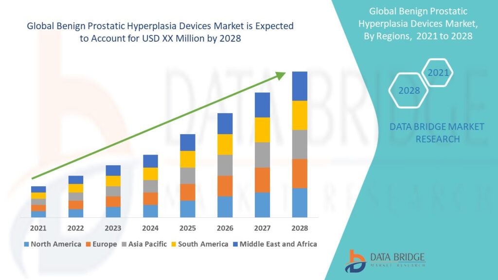 Exploring the Evolving Landscape of Benign Prostatic Hyperplasia Devices Market