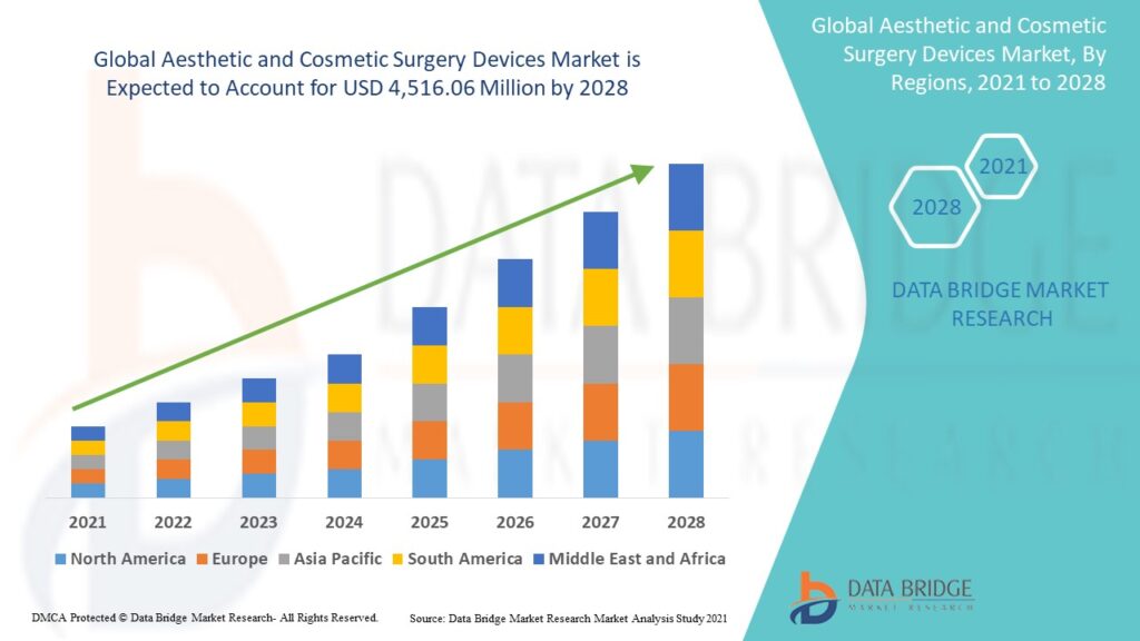Aesthetic and Cosmetic Surgery Devices Market: Trends and Insights
