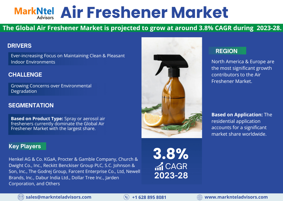 Revitalizing Spaces: Exploring Trends and Innovations in the Air Freshener Market | Markntel Advisors