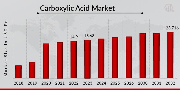 Carboxylic Acid Market is estimated to witness surging demand at a CAGR of 5.30% by 2030