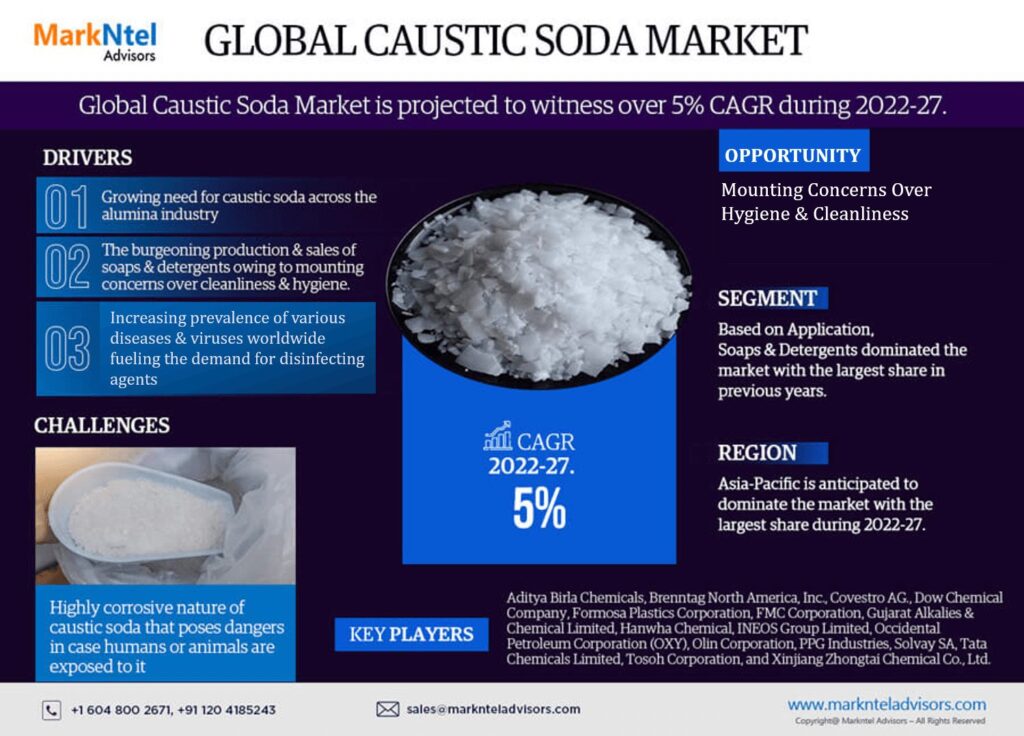 Caustic Soda Market Size and Trends, CAGR Growth, Key Players, Opportunities and Future Share till 2027 | Markntel Advisors