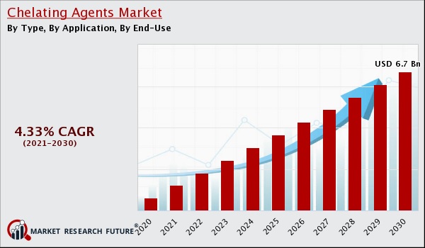 Chelating Agents Market is Surge to Witness Huge Demand at a CAGR of 4.33% during the forecast period 2030