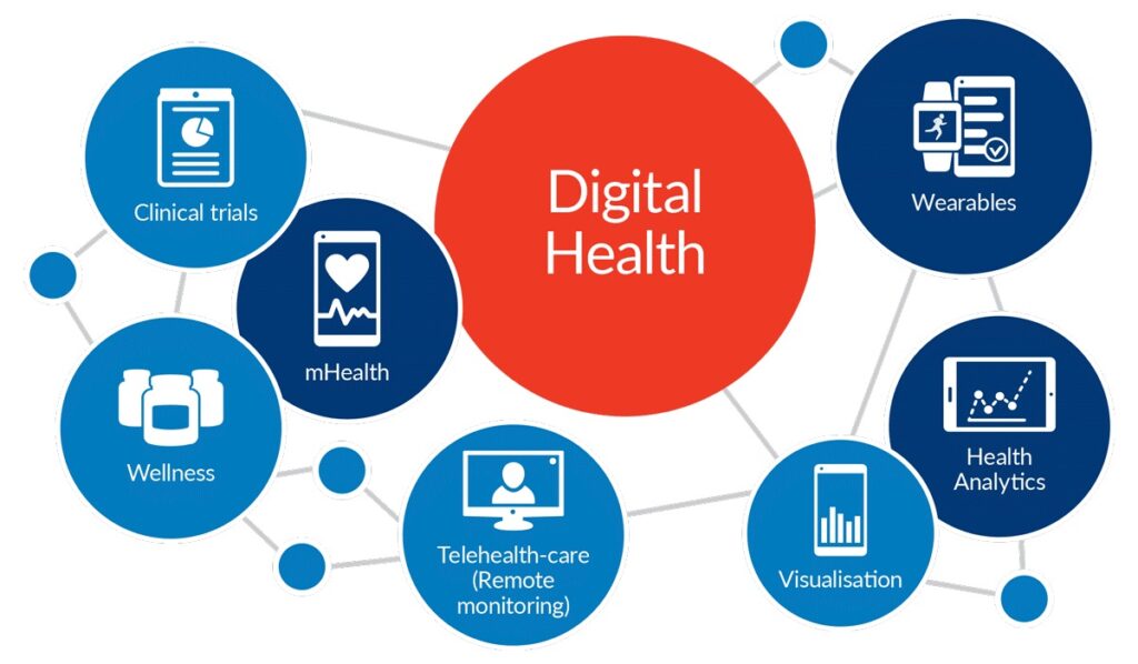 The Digital Health Market Research Expects the Industry to Generate USD 1.1 Trillion by 2032