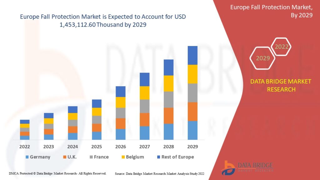 Europe Fall Protection Size, Demand, insight and Future Outlook: Industry Trends, segmentation and Forecast to 2029