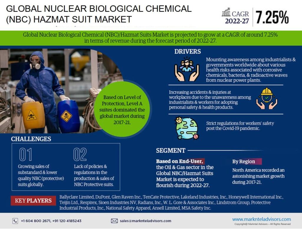 Global Nuclear Biological Chemical (NBC) Hazmat Suit Market to Witness Astonishing Growth by 2027