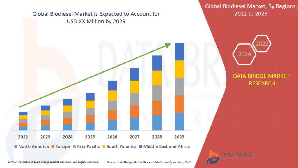 Biodiesel Market Forecast to 2029 : Key Players, segmentation, Size, Share, Growth, Trends and Opportunities2029