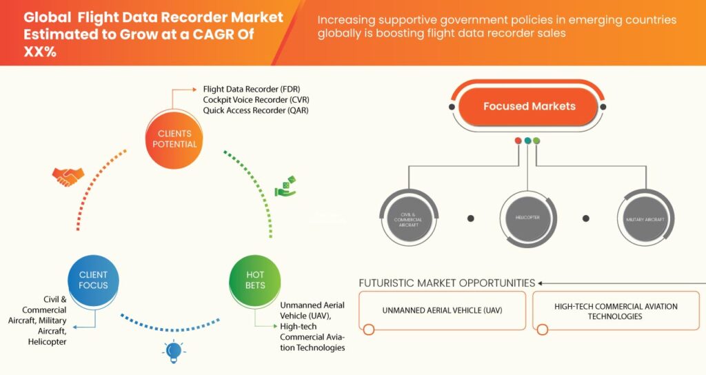 The Rising Fortunes of the Flight Data Recorder Market
