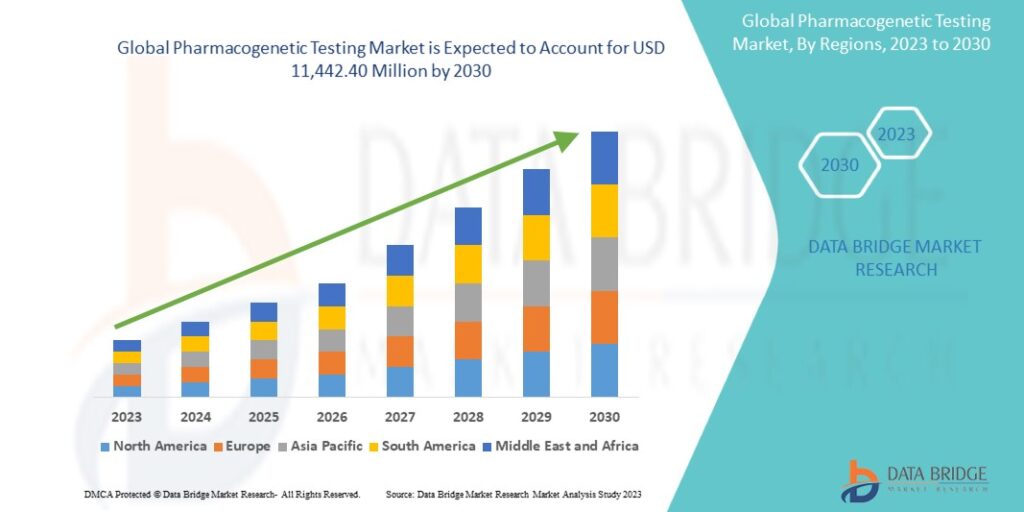 Unlocking Personalized Medicine: The Rising Pharmacogenetic Testing Market