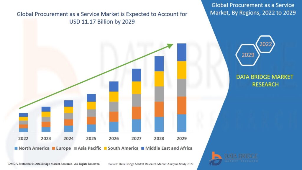 Unlocking Efficiency and Cost Savings: Exploring the Procurement as a Service Market
