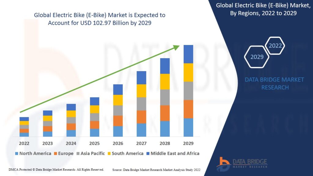 Electric Bike (E-Bike) Market – Revolutionizing Personal Transportation