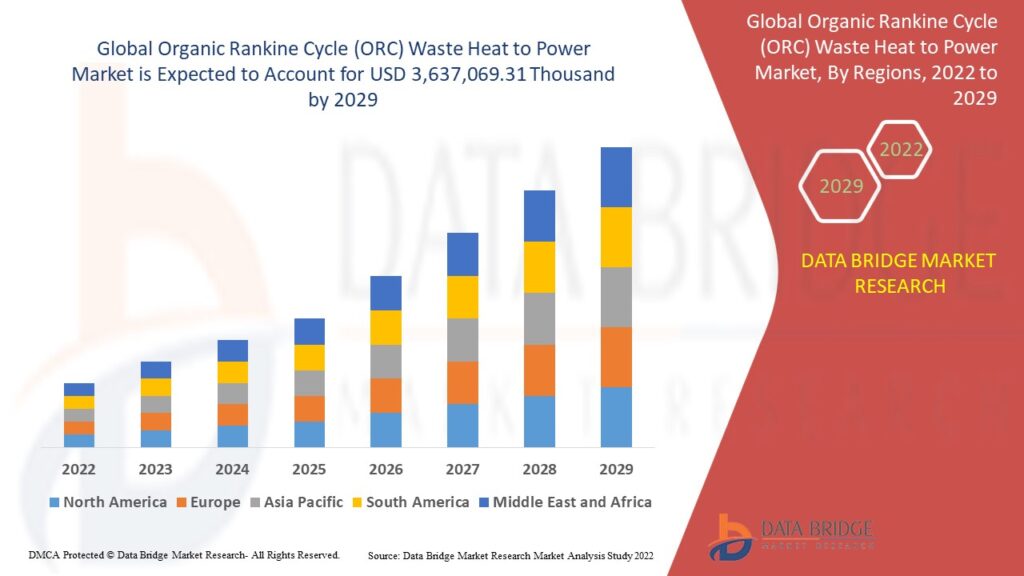 Unleashing the Potential: Global Organic Rankine Cycle (ORC) Waste Heat to Power Market