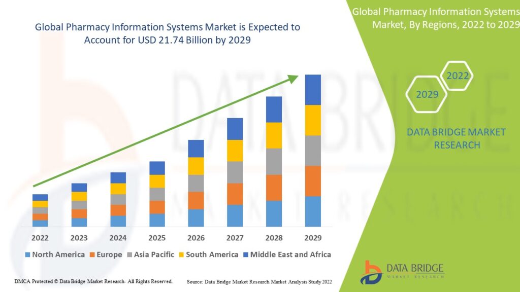 Revolutionizing Healthcare: Exploring the Pharmacy Information Systems Market