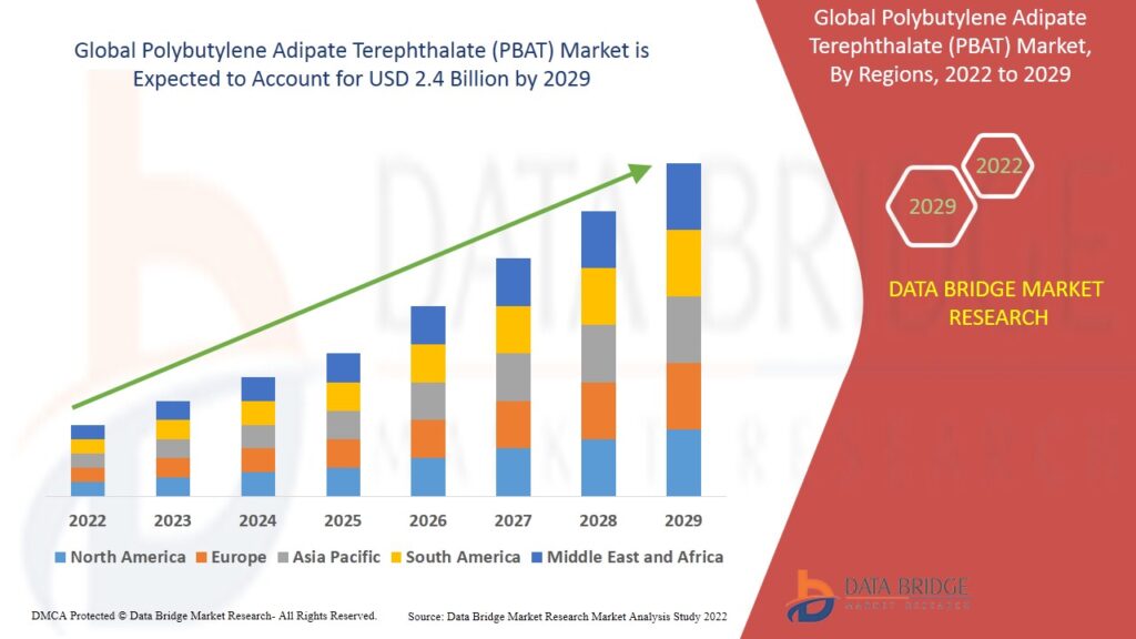 Polybutylene Adipate Terephthalate (PBAT) Market: A Sustainable Revolution