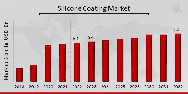 Silicone Coating Market – Opportunities, Share, Growth and Competitive Analysis and Forecast 2032