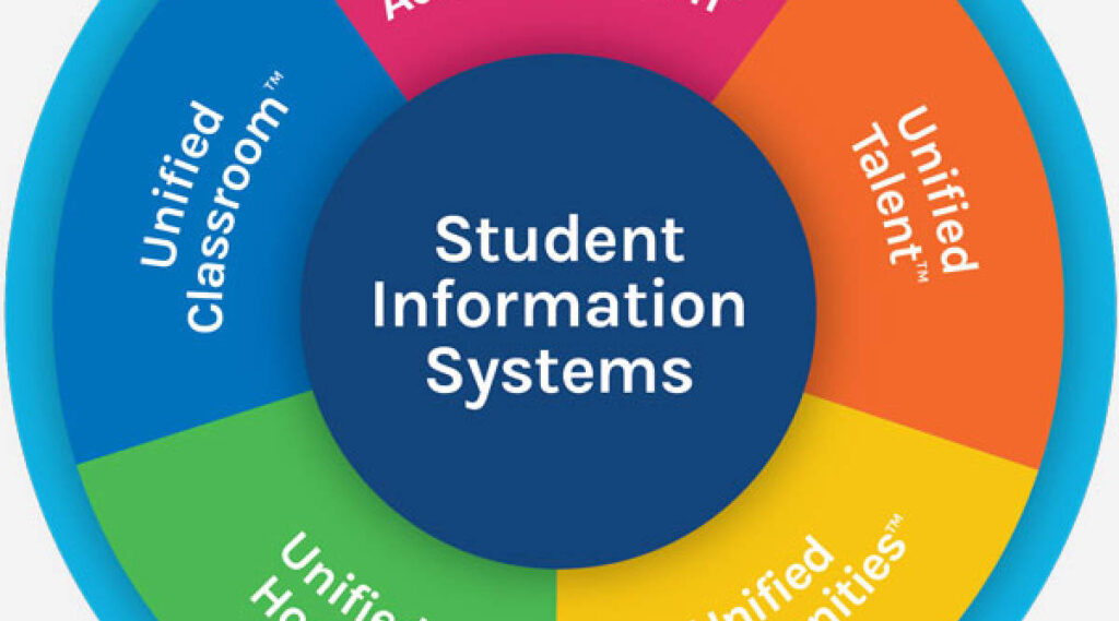 Student Information System Market Overview, Size, Industry Share, Growth, Report 2023-2028