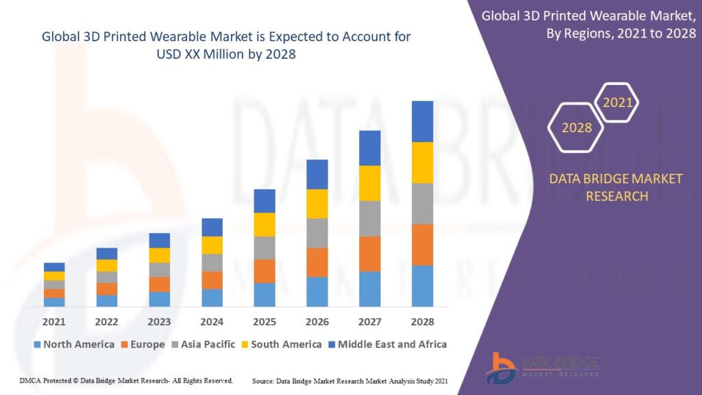 The Evolution of 3D Printed Wearables: Unveiling Market Trends and Growth Drivers