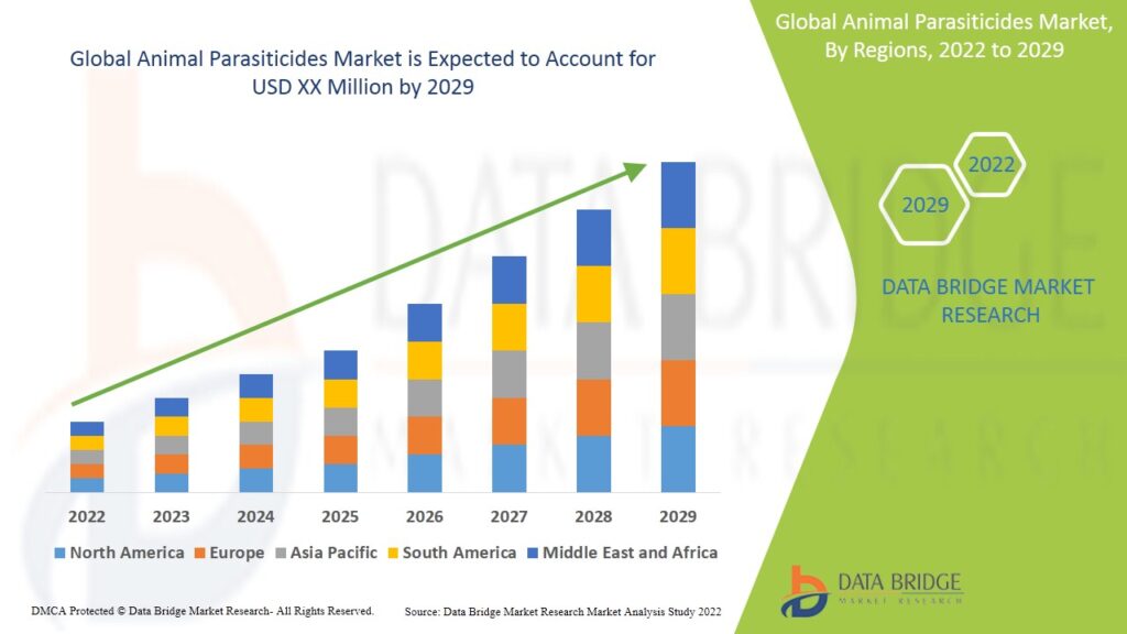 Animal Parasiticides Market Size Analysis Demand, Overview with Forecast by 2029